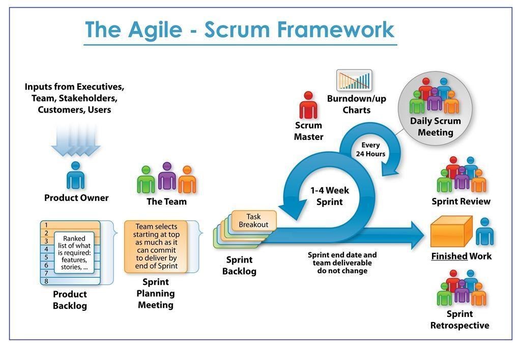 The Agile Scrum Framework by RV Global Solutions