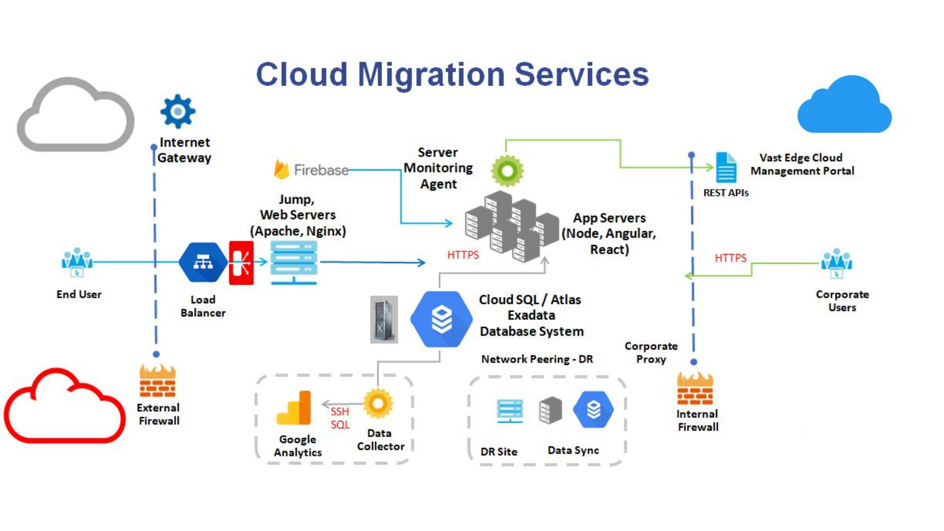 Cloud Migration Services - RV Global Solutions