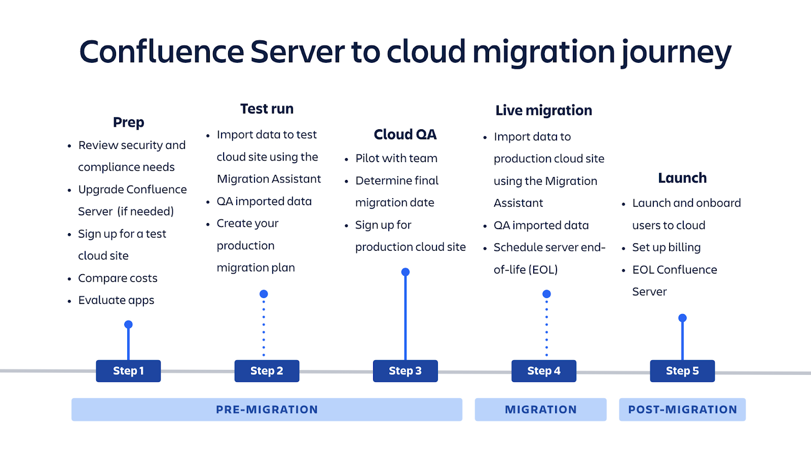 Confluence Server to Cloud Migration - RV Global Solutions