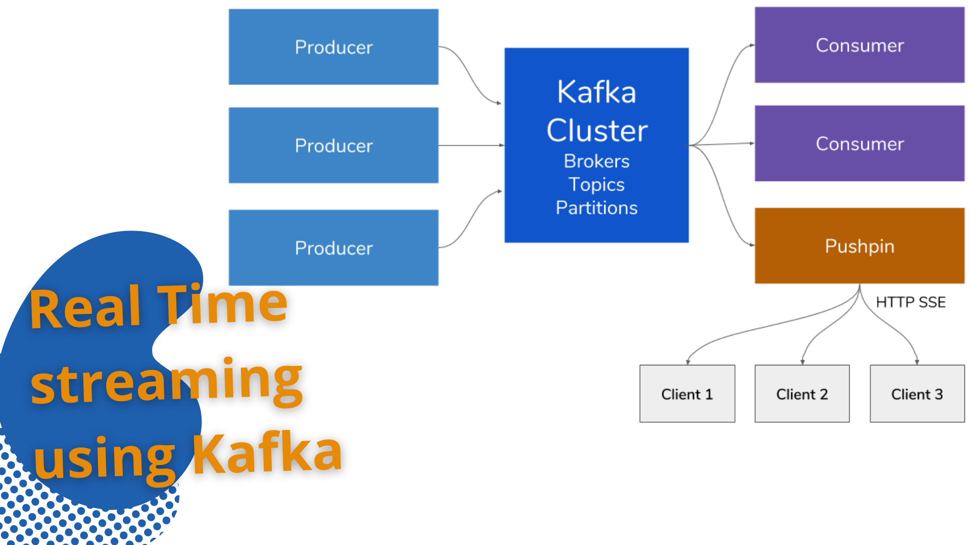 Real Time Streaming with Kafka - RV Global Solutions
